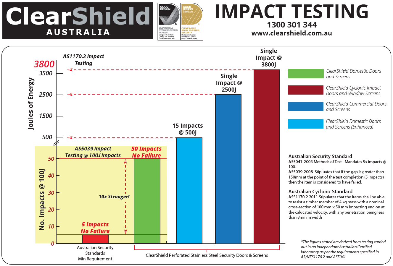 ClearShield Security Screen impact testing
