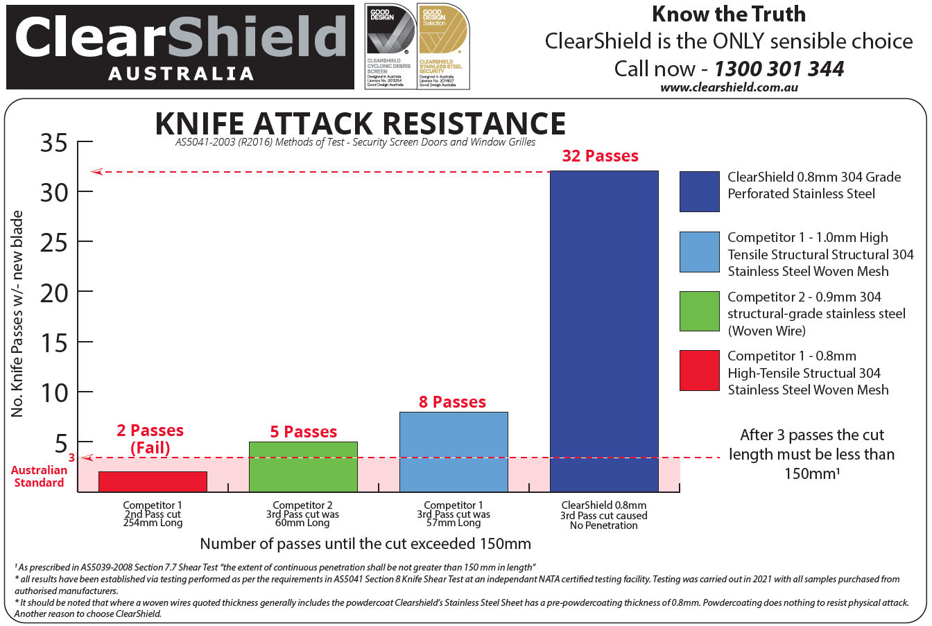 ClearShield Security Screen Knife Attack testing